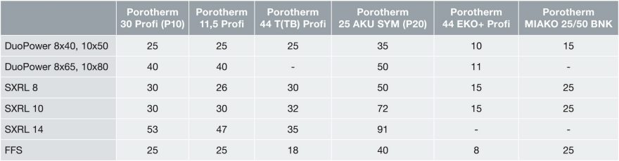 Doporučená maximální únosnost v tahu mechanických kotev fischer v kg