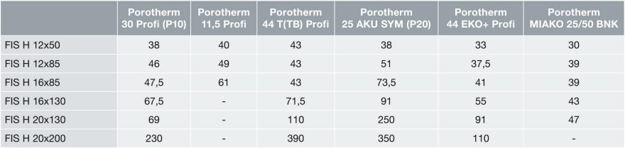 Doporučená maximální únosnost v tahu chemických injektážních malt se sítkem fischer v kg