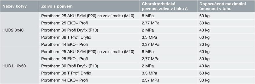 Kotvení a uchycování do cihelného zdiva