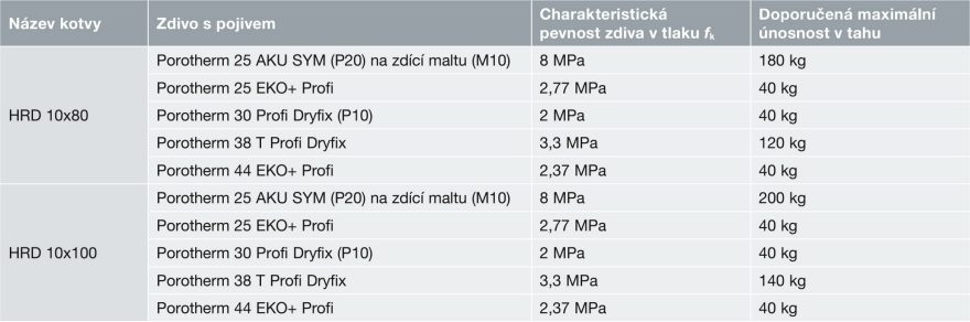 Kotvení a uchycování do cihelného zdiva