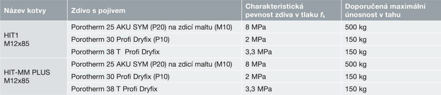 Kotvení a uchycování do cihelného zdiva