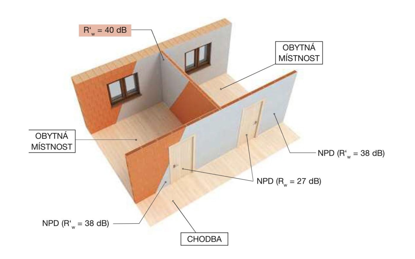 Dělící stěna obytných místností