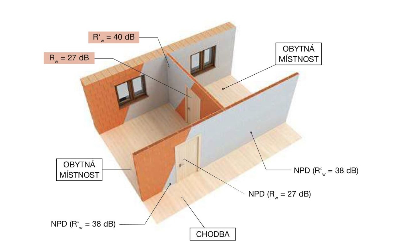 Dělící stěna obytných místností se společnými dveřmi