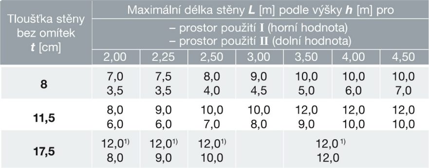 Mezní rozměry nezatížených stěn z cihel Porotherm