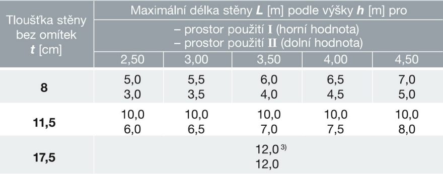 Mezní rozměry nezatížených stěn z cihel Porotherm