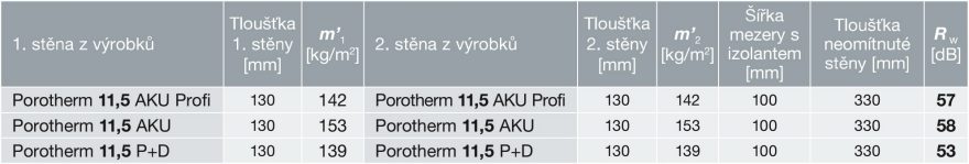 Laboratorní hodnoty vážené neprůzvučnosti Rw dvojitých nenosných vnitřních stěn z cihel Porotherm