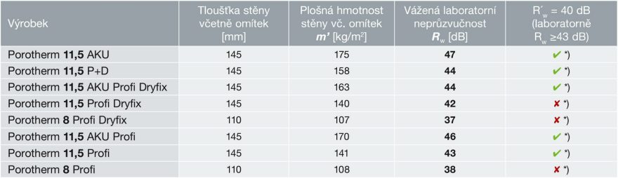 Laboratorní hodnoty vážené neprůzvučnosti Rw jednoduchých nenosných vnitřních stěn z cihel Porotherm