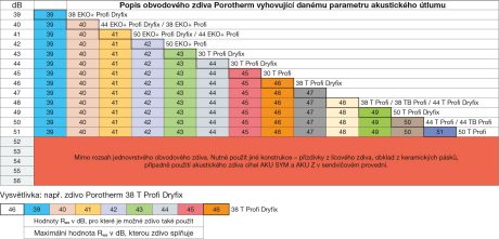 Popis obvodového zdiva Porotherm vyhovující danému parametru akustického útlumu