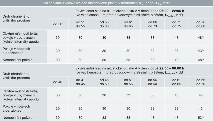 Tabulka 1.2.1 - minimální požadavky na zvukovou izolaci