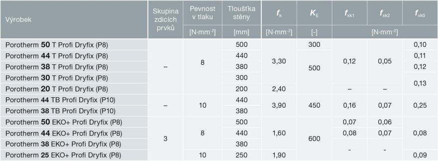 Statické údaje pro stěny vyzděné na lepidlo pro zdění Porotherm Dryfix.extra a na zdící pěnu Porotherm Dryfix