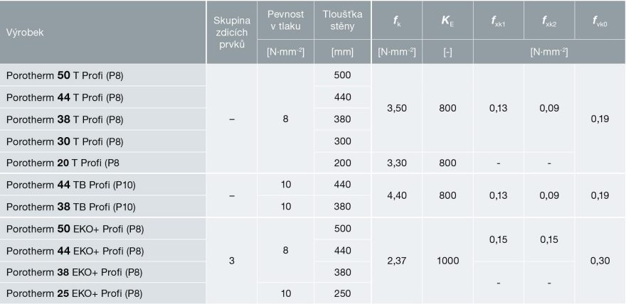 Statické údaje pro stěny vyzděné na maltu pro tenké spáry Porotherm Profi
