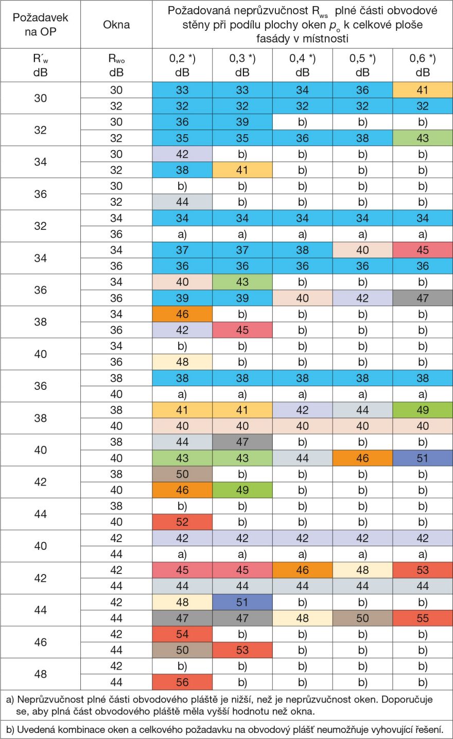 Tabulka 1.2.3 - stanovení minimální neprůzvučnosti