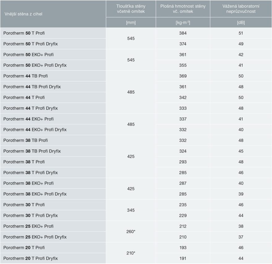 Tabulka 1.2.2 Laboratorní hodnoty vážené neprůzvučnosti