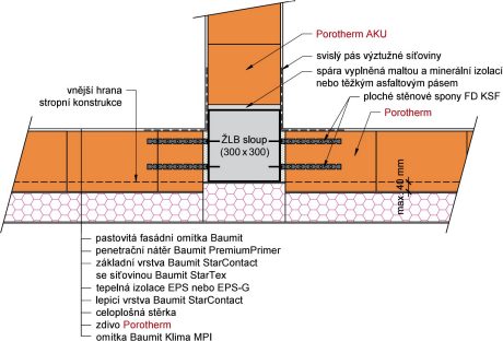 Stěny vyzděné mezi sloupy, částečně předsazené