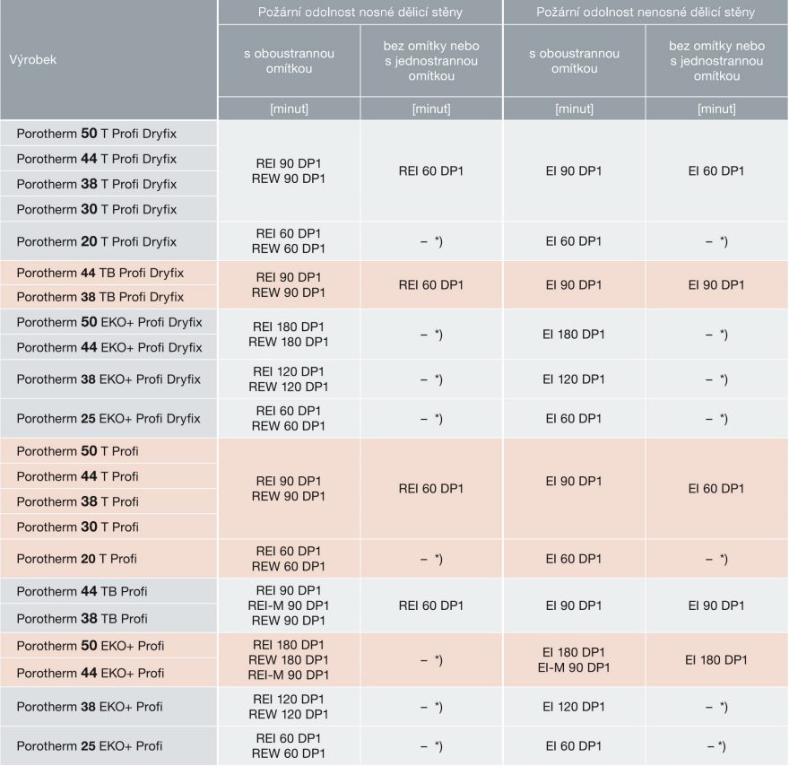 Požární odolnost vnějších stěn z cihel Porotherm