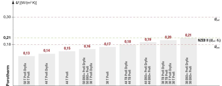 Součinitel prostupu tepla vnějšího jednovrstvého zdiva doporučeného pro NZEB II