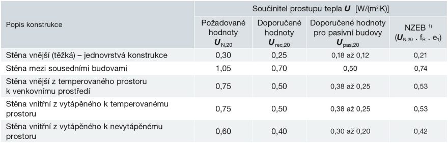 Normové hodnoty součinitele prostupu tepla vnějších stěn budov s převažující návrhovou vnitřní teplotou 20 °C.