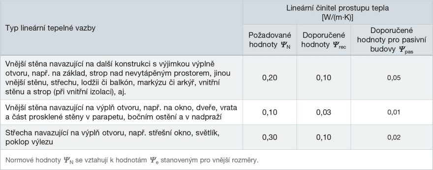 Vybrané normové hodnoty lineárního činitele prostupu tepla