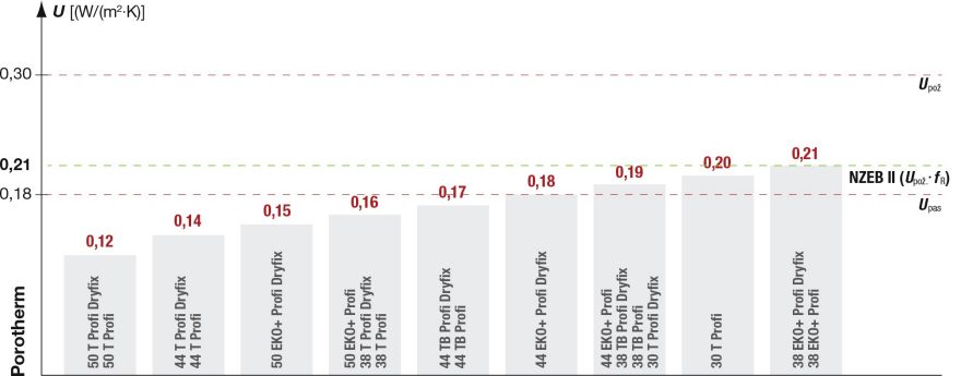 Součinitel prostupu tepla vnějšího jednovrstvého zdiva doporučeného pro NEZB II