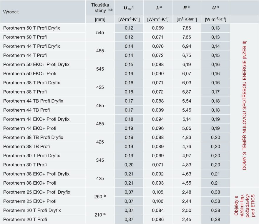 Tepelně-technické vlastnosti vnějších stěn