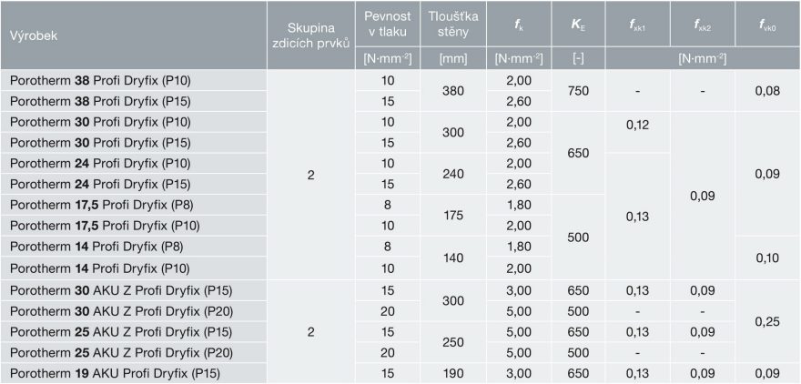 Tabulka 2.3.1 - statické údaje pro stěny vyzděné na zdící pěnu Porotherm Dryfix