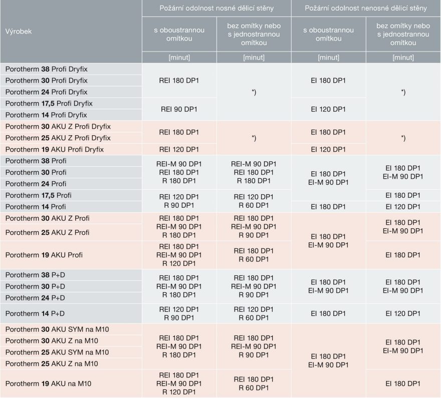 Tabulka 2.4 – Požární odolnost vnitřních nosných stěn z cihel Porotherm