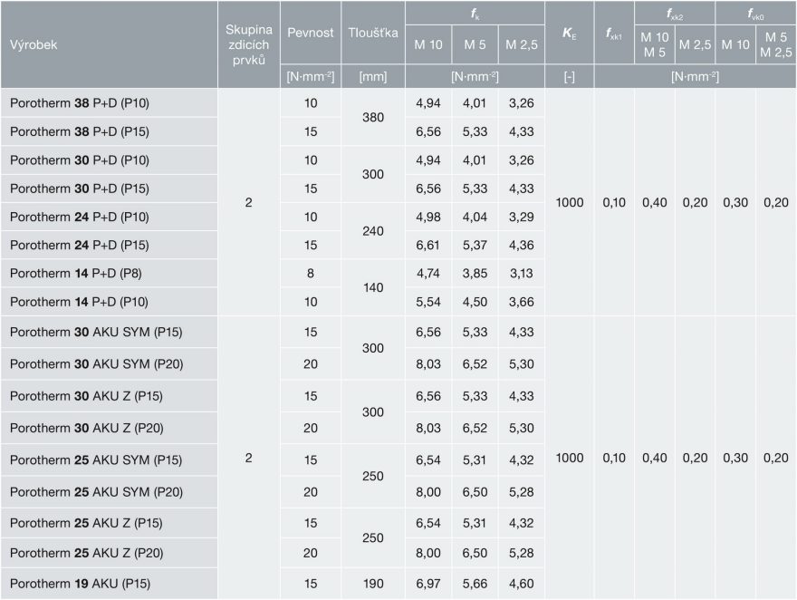 Tabulka 2.3.3 - statické údaje pro stěny vyzděné na obyčejné malty