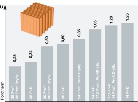 Tepelně-technické vlastnosti vnitřních nosných stěn vyzděných z cihel AKU, Profi a P+D
