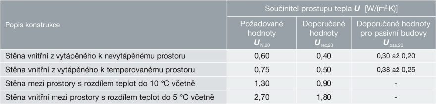 Normové hodnoty součinitele prostupu tepla vnitřních stěn budov s převažující návrhovou vnitřní teplotou